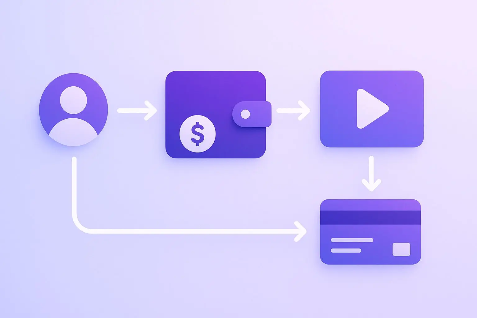 Esquema do fluxo de pagamento entre utilizador, carteira digital, plataforma e banco